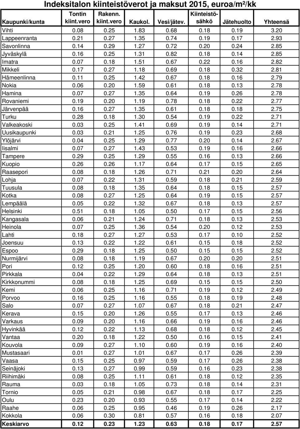 27 1.18 0.69 0.18 0.32 2.81 Hämeenlinna 0.11 0.25 1.42 0.67 0.18 0.16 2.79 Nokia 0.06 0.20 1.59 0.61 0.18 0.13 2.78 Hamina 0.07 0.27 1.35 0.64 0.19 0.26 2.78 Rovaniemi 0.19 0.20 1.19 0.78 0.18 0.22 2.