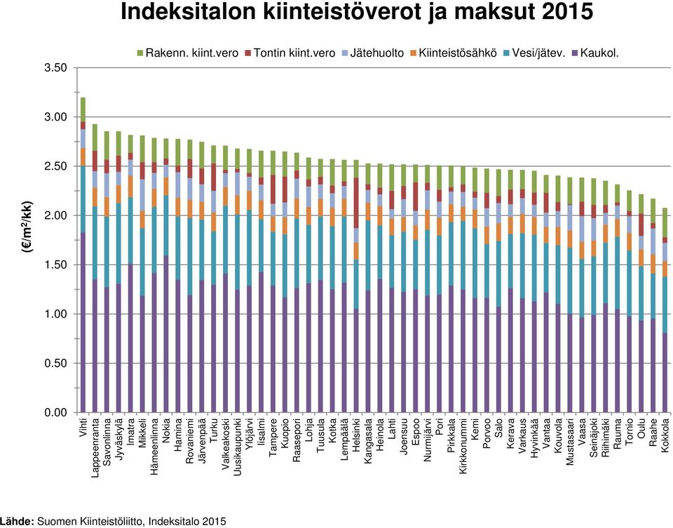 Tampere Kuopio Raasepori Lohja Tuusula Kotka Lempäälä Helsinki Kangasala Heinola Lahti Joensuu Espoo Nurmijärvi Pori Pirkkala Kirkkonummi Kemi Porvoo Salo