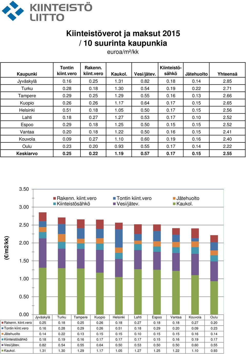 53 0.17 0.10 2.52 Espoo 0.29 0.18 1.25 0.50 0.15 0.15 2.52 Vantaa 0.20 0.18 1.22 0.50 0.16 0.15 2.41 Kouvola 0.09 0.27 1.10 0.60 0.19 0.16 2.40 Oulu 0.23 0.20 0.93 0.55 0.17 0.14 2.22 Keskiarvo 0.