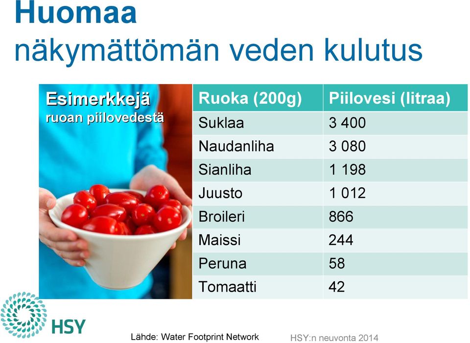 3 080 Sianliha 1 198 Juusto 1 012 Broileri 866 Maissi 244