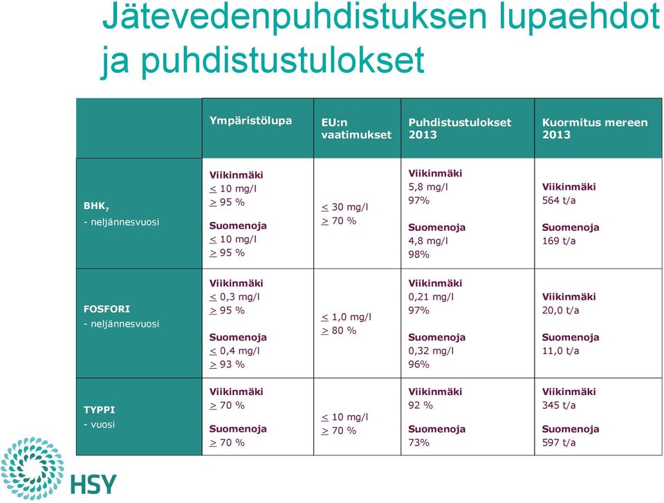 % Suomenoja > 70 % < 10 mg/l > 70 % Puhdistustulokset 2013 Kuormitus mereen 2013 Viikinmäki 5,8 mg/l 97% Viikinmäki 564 t/a Suomenoja 4,8 mg/l 98%