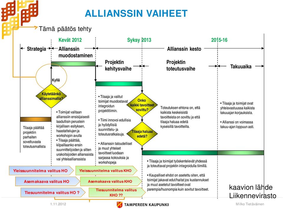 Yleissuunnitelma valitus HO Asemakaava valitus HO Toimijat valitaan allianssiin ensisijaisesti laadullisin perustein kirjallisen esityksen, haastattelujen ja workshopin avulla Tilaaja päättää,