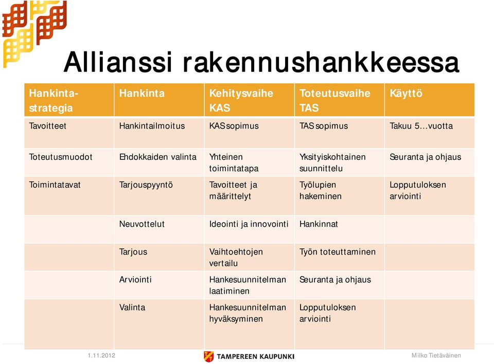 Yksityiskohtainen suunnittelu Työlupien hakeminen Seuranta ja ohjaus Lopputuloksen arviointi Neuvottelut Ideointi ja innovointi Hankinnat Tarjous