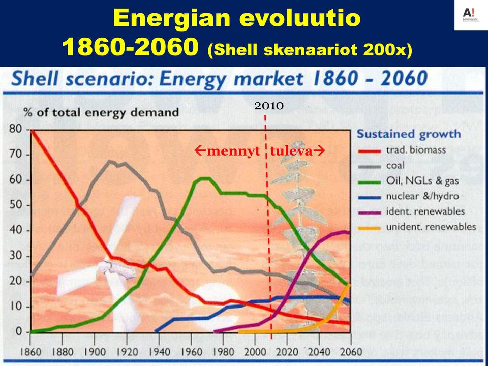 1860-2060 (Shell