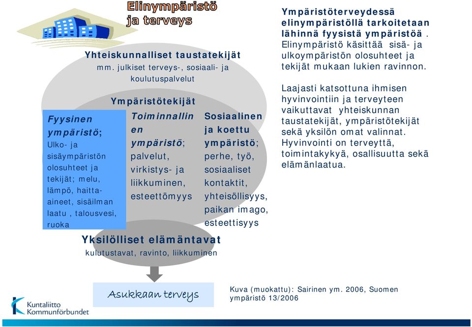 ympäristö; perhe, työ, sosiaaliset tekijät; melu, liikkuminen, kontaktit, lämpö, haittaaineet, sisäilman esteettömyys yhteisöllisyys, laatu, talousvesi, paikan imago, ruoka esteettisyys Yksilölliset