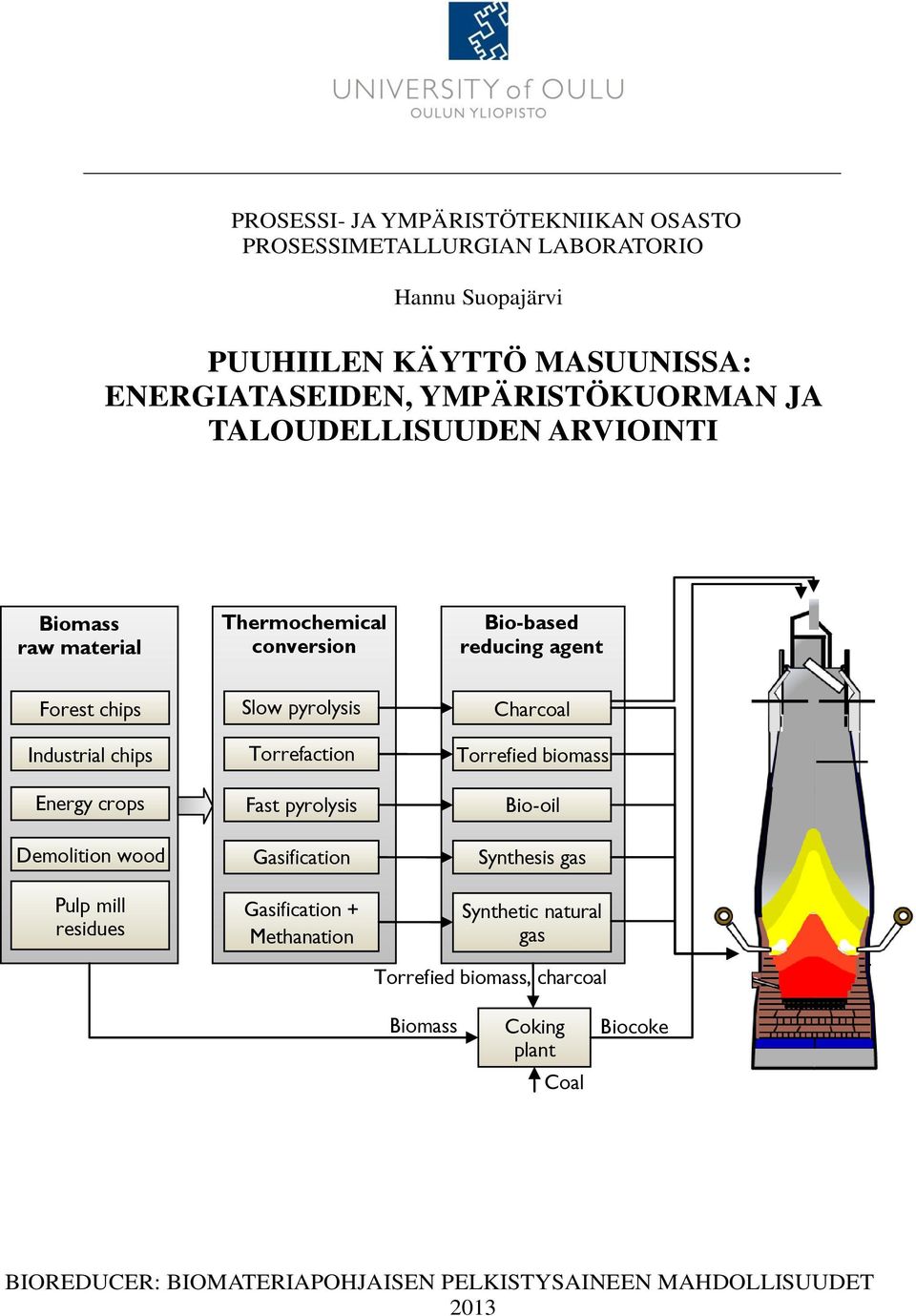 Demolition wood Pulp mill residues Slow pyrolysis Torrefaction Fast pyrolysis Gasification Gasification + Methanation Charcoal Torrefied biomass Bio-oil