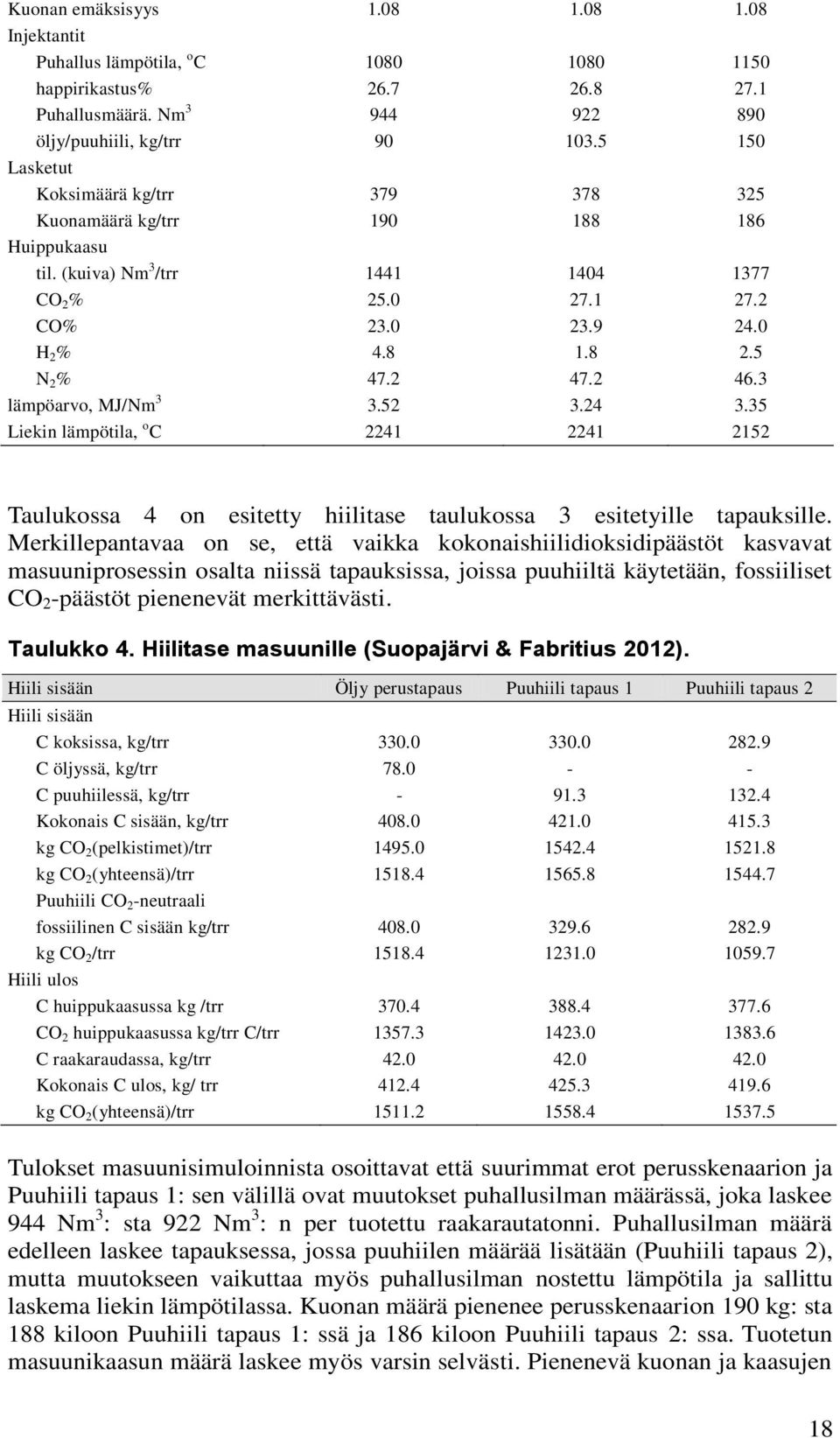 2 46.3 lämpöarvo, MJ/Nm 3 3.52 3.24 3.35 Liekin lämpötila, o C 2241 2241 2152 Taulukossa 4 on esitetty hiilitase taulukossa 3 esitetyille tapauksille.