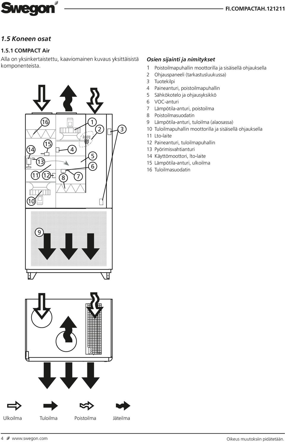 poistoilmapuhallin 5 Sähkökotelo ja ohjausyksikkö 6 VOC-anturi 7 Lämpötila-anturi, poistoilma 8 Poistoilmasuodatin 9 Lämpötila-anturi, tuloilma (alaosassa) 0 Tuloilmapuhallin