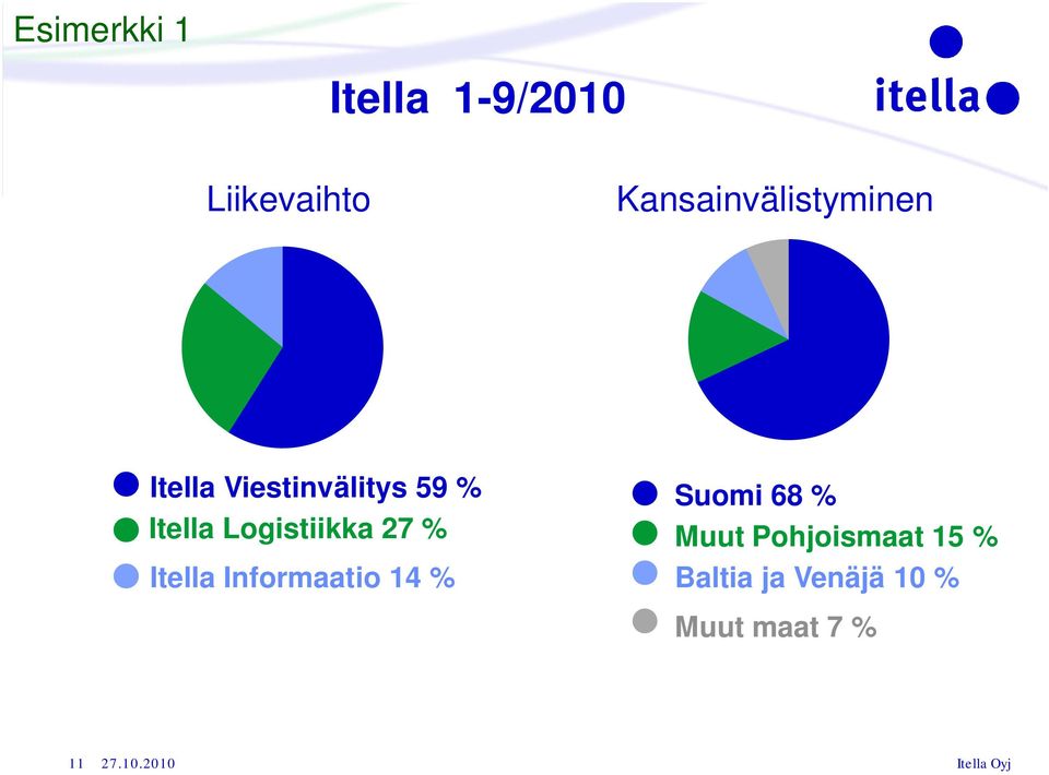 Logistiikka 27 % Itella Informaatio 14 % Suomi 68 % Muut