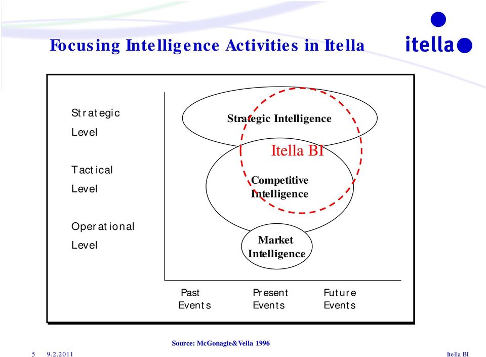 Intelligence Oper at ional Level Market Intelligence Past Pr