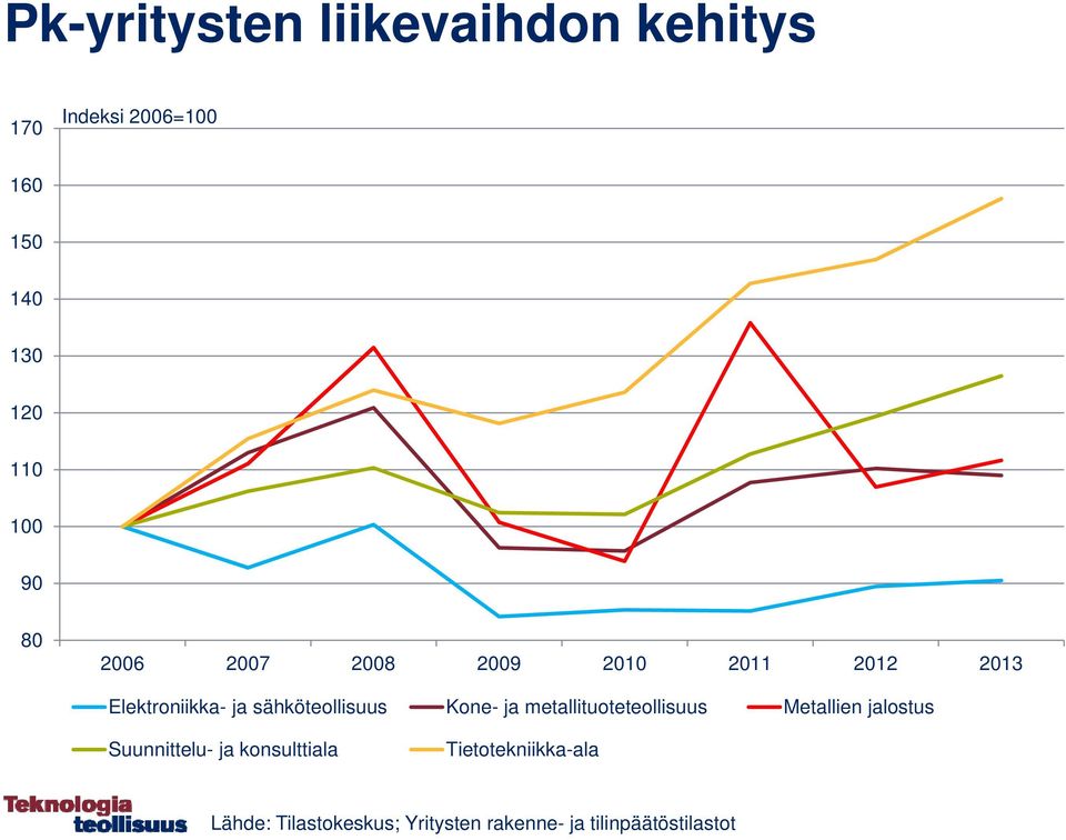 metallituoteteollisuus Metallien jalostus Suunnittelu- ja konsulttiala