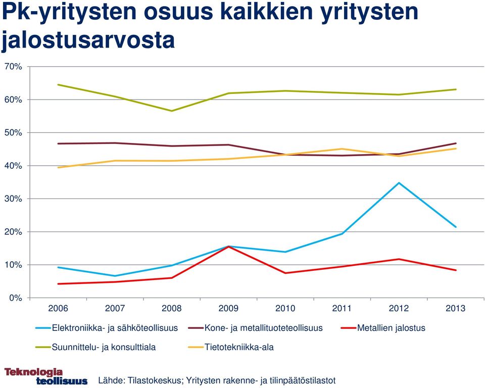 metallituoteteollisuus Metallien jalostus Suunnittelu- ja konsulttiala