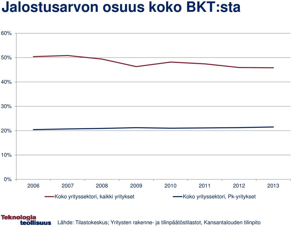 yrityssektori, Pk-yritykset Lähde: Tilastokeskus;