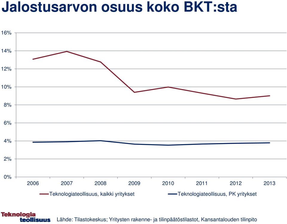 Teknologiateollisuus, PK yritykset Lähde: Tilastokeskus;