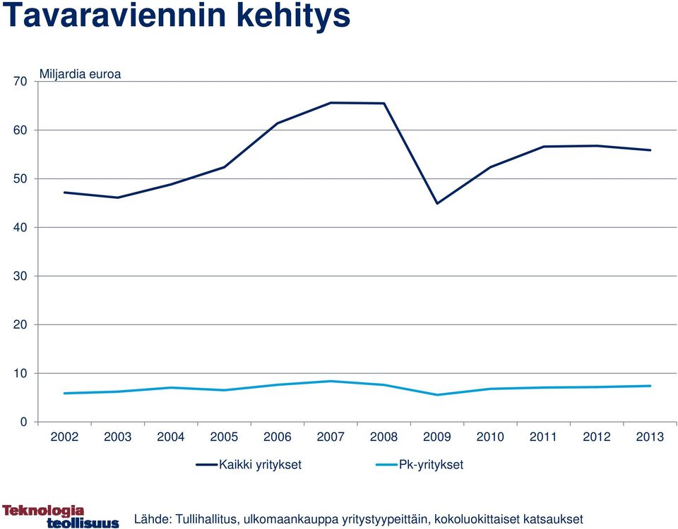 yritykset Pk-yritykset Lähde: Tullihallitus,