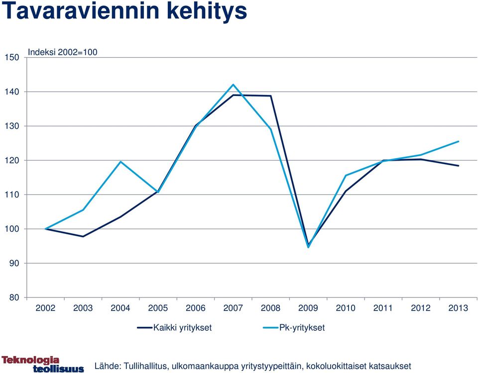 yritykset Pk-yritykset Lähde: Tullihallitus,