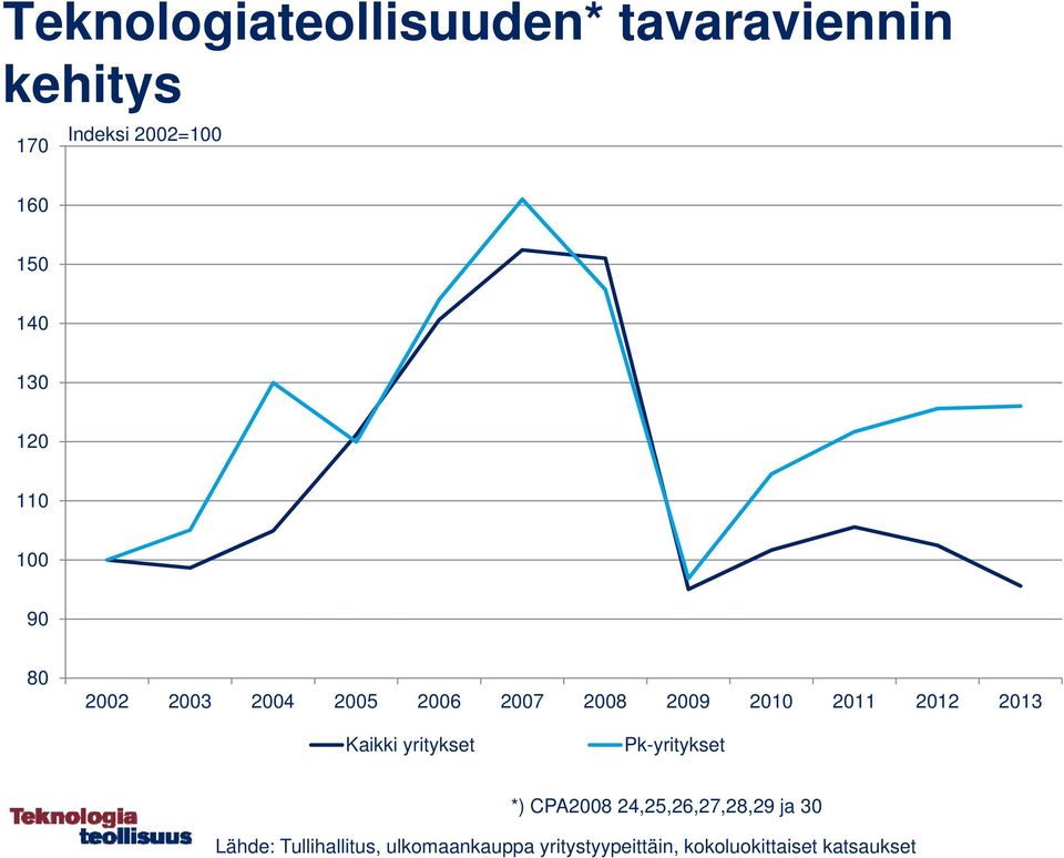 yritykset Pk-yritykset *) CPA2008 24,25,26,27,28,29 ja 30 Lähde: