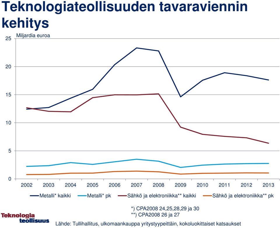 Sähkö ja elektroniikka** pk *) CPA2008 24,25,28,29 ja 30 **) CPA2008 26 ja 27