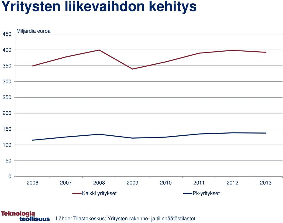 Kaikki yritykset Pk-yritykset Lähde: