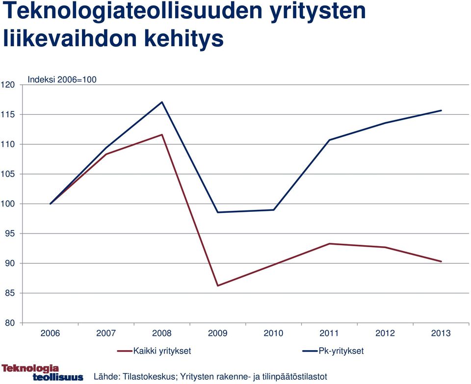 90 85 80 Kaikki yritykset Pk-yritykset Lähde: