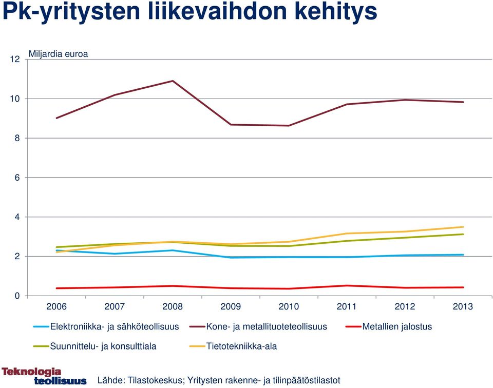 Metallien jalostus Suunnittelu- ja konsulttiala