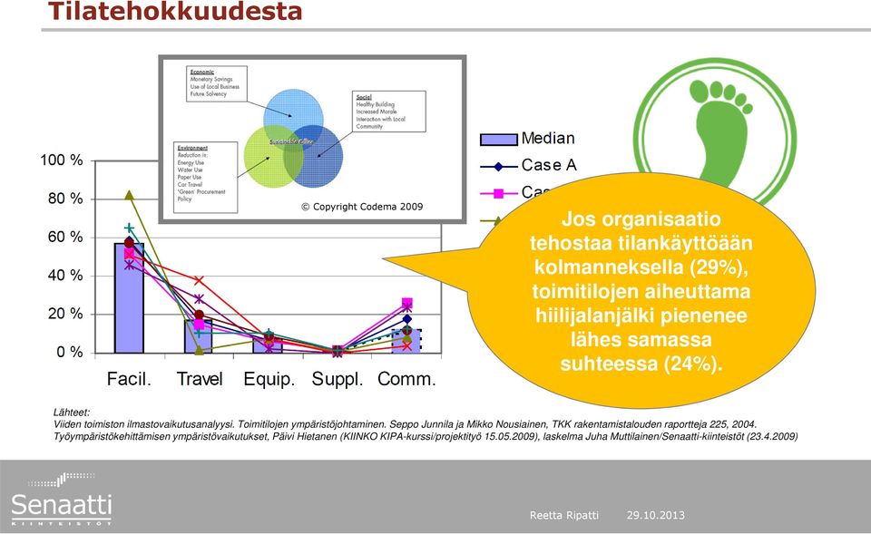 Toimitilojen ympäristöjohtaminen. Seppo Junnila ja Mikko Nousiainen, TKK rakentamistalouden raportteja 225, 2004.