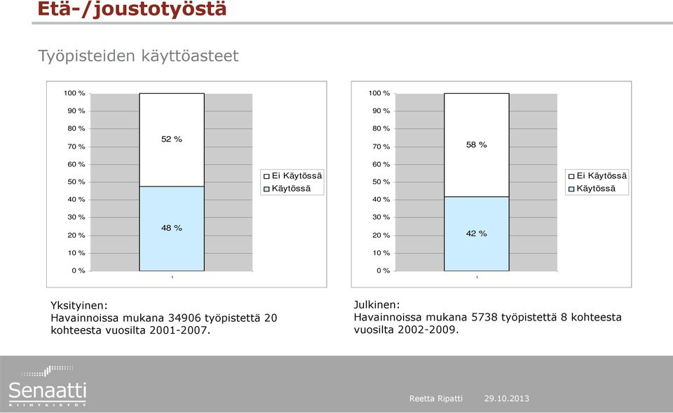 % 42 % 10 % 10 % 0 % 1 0 % 1 Yksityinen: Havainnoissa mukana 34906 työpistettä 20 kohteesta