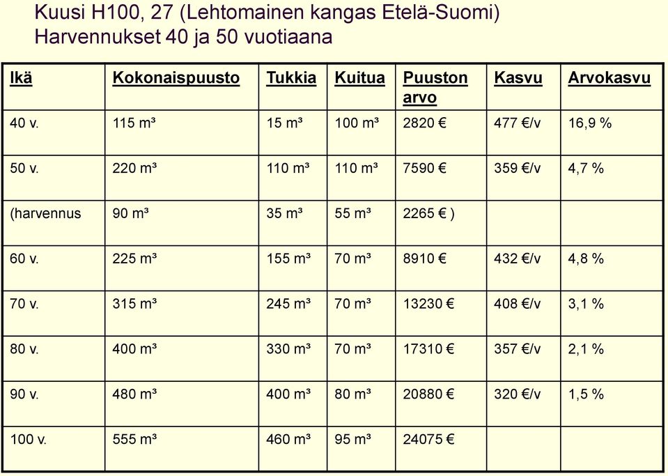 220 m³ 110 m³ 110 m³ 7590 359 /v 4,7 % (harvennus 90 m³ 35 m³ 55 m³ 2265 ) 60 v.