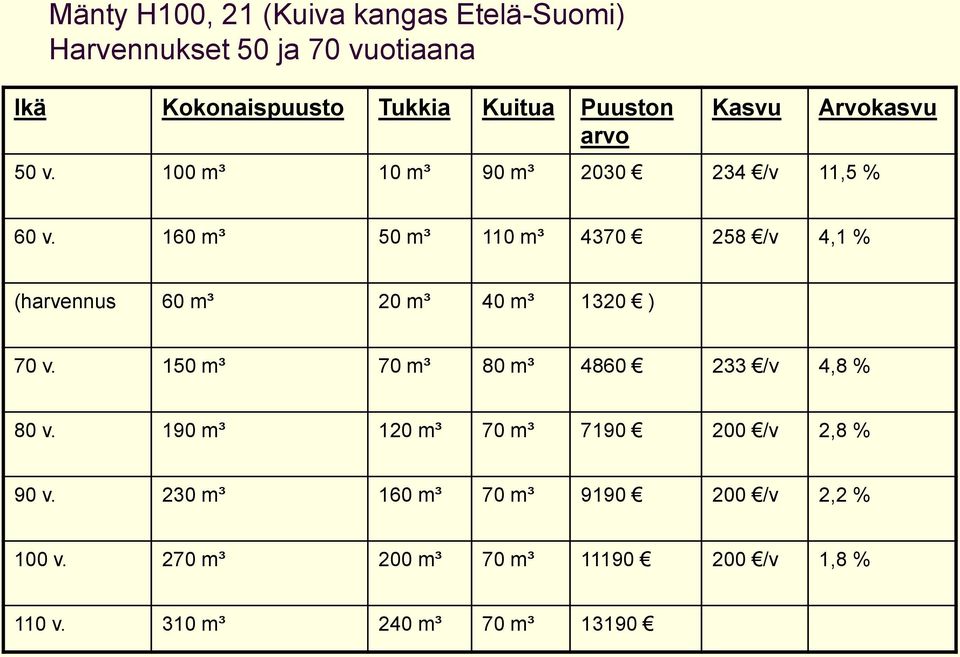 160 m³ 50 m³ 110 m³ 4370 258 /v 4,1 % (harvennus 60 m³ 20 m³ 40 m³ 1320 ) 70 v.