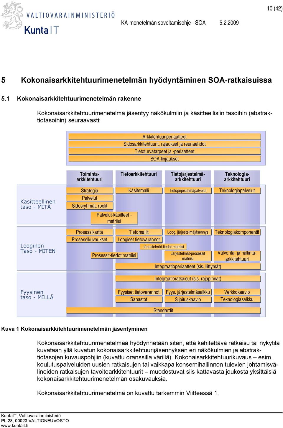 Sidosarkkitehtuurit, rajaukset ja reunaehdot Tietoturvatarpeet ja -periaatteet SOA-linjaukset Tietoarkkitehtuuri Toimintaarkkitehtuuri Tietojärjestelmäarkkitehtuuri Teknologiaarkkitehtuuri