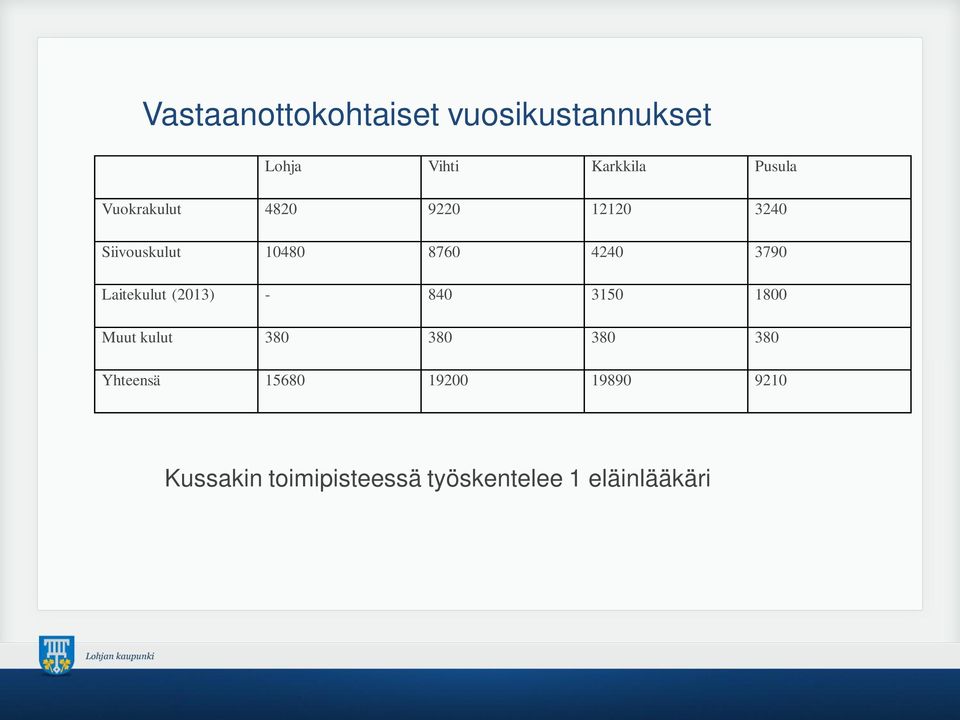 Laitekulut (2013) - 840 3150 1800 Muut kulut 380 380 380 380 Yhteensä