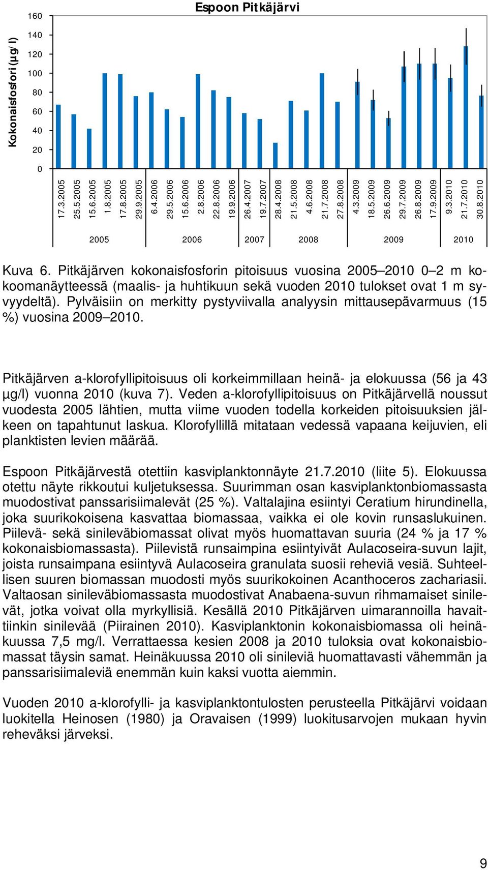 Pitkäjärven kokonaisfosforin pitoisuus vuosina 25 21 2 m kokoomanäytteessä (maalis- ja huhtikuun sekä vuoden 21 tulokset ovat 1 m syvyydeltä).