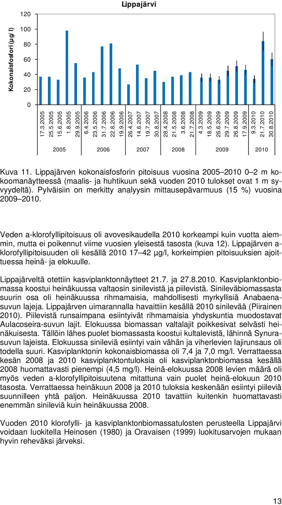 Lippajärven kokonaisfosforin pitoisuus vuosina 25 21 2 m kokoomanäytteessä (maalis- ja huhtikuun sekä vuoden 21 tulokset ovat 1 m syvyydeltä).