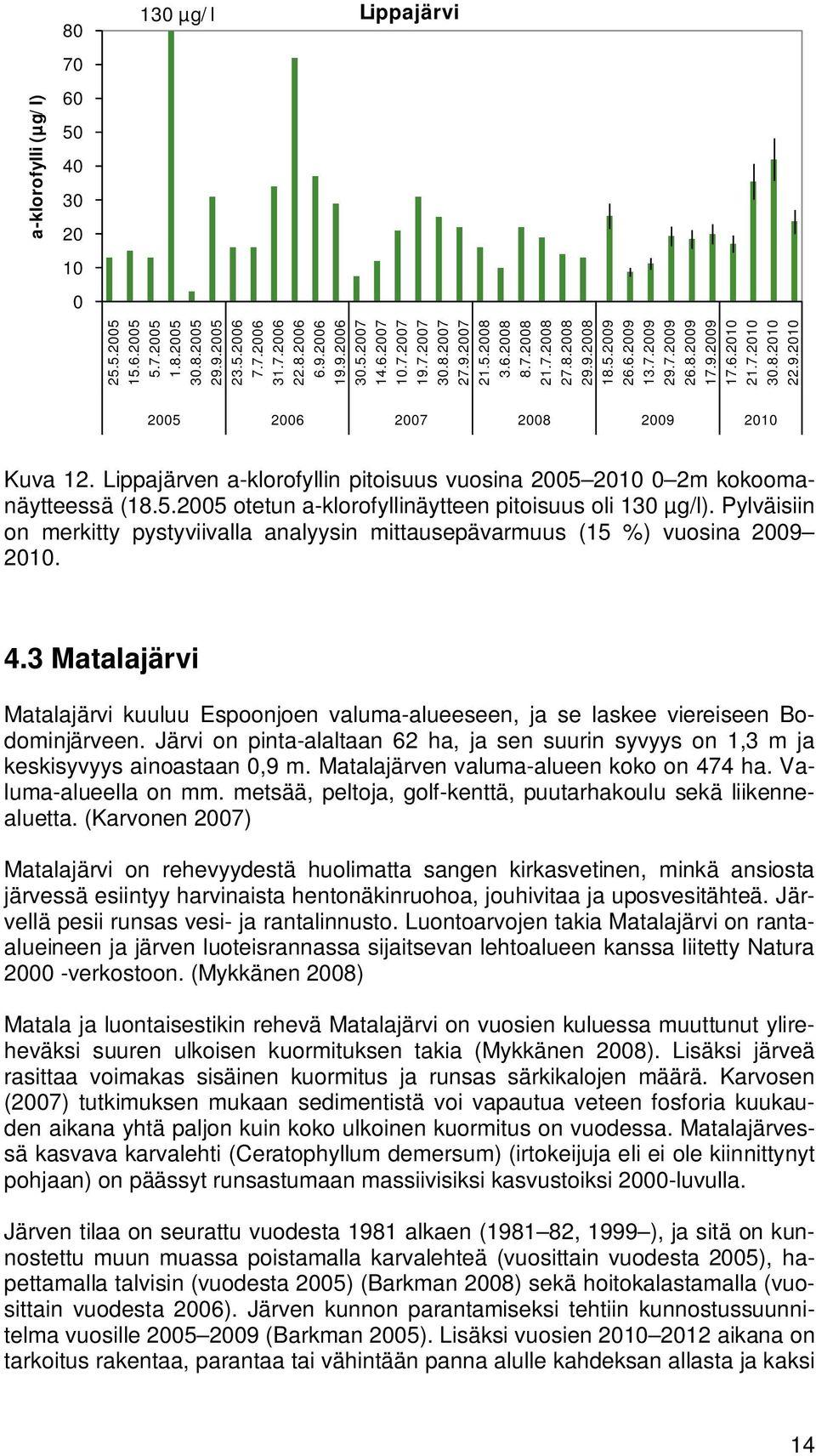 Lippajärven a-klorofyllin pitoisuus vuosina 25 21 2m kokoomanäytteessä (18.5.25 otetun a-klorofyllinäytteen pitoisuus oli 13 µg/l).