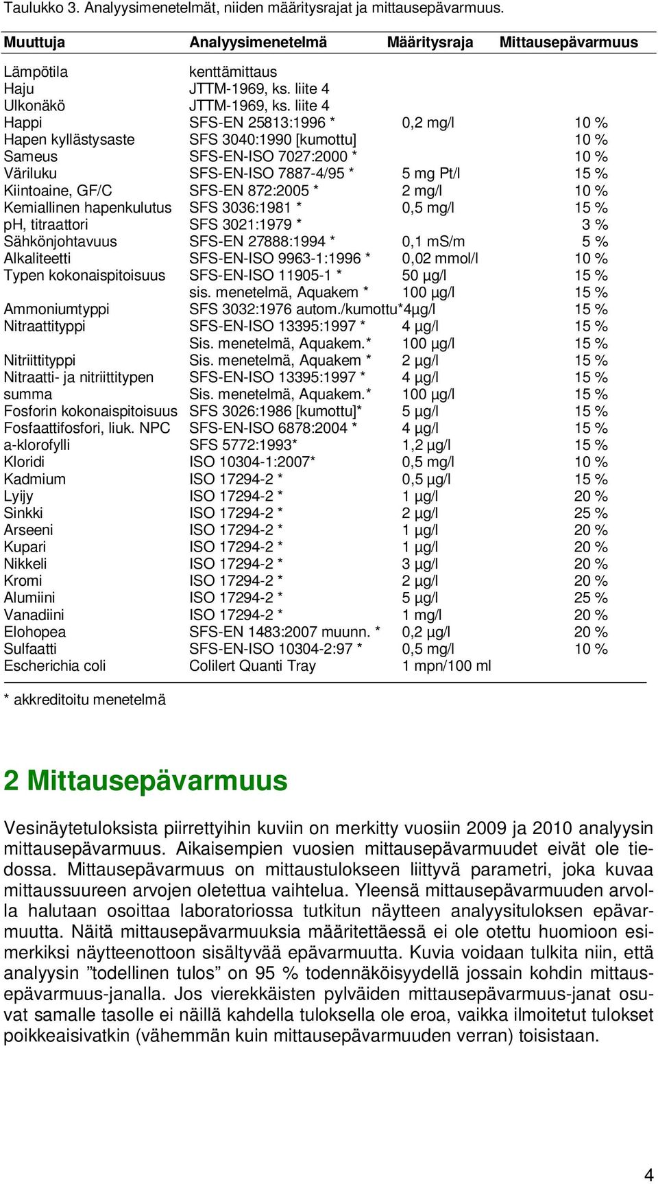 liite 4 Happi SFS-EN 25813:1996 *,2 mg/l 1 % Hapen kyllästysaste SFS 34:199 [kumottu] 1 % Sameus SFS-EN-ISO 727:2 * 1 % Väriluku SFS-EN-ISO 7887-4/95 * 5 mg Pt/l 15 % Kiintoaine, GF/C SFS-EN 872:25 *