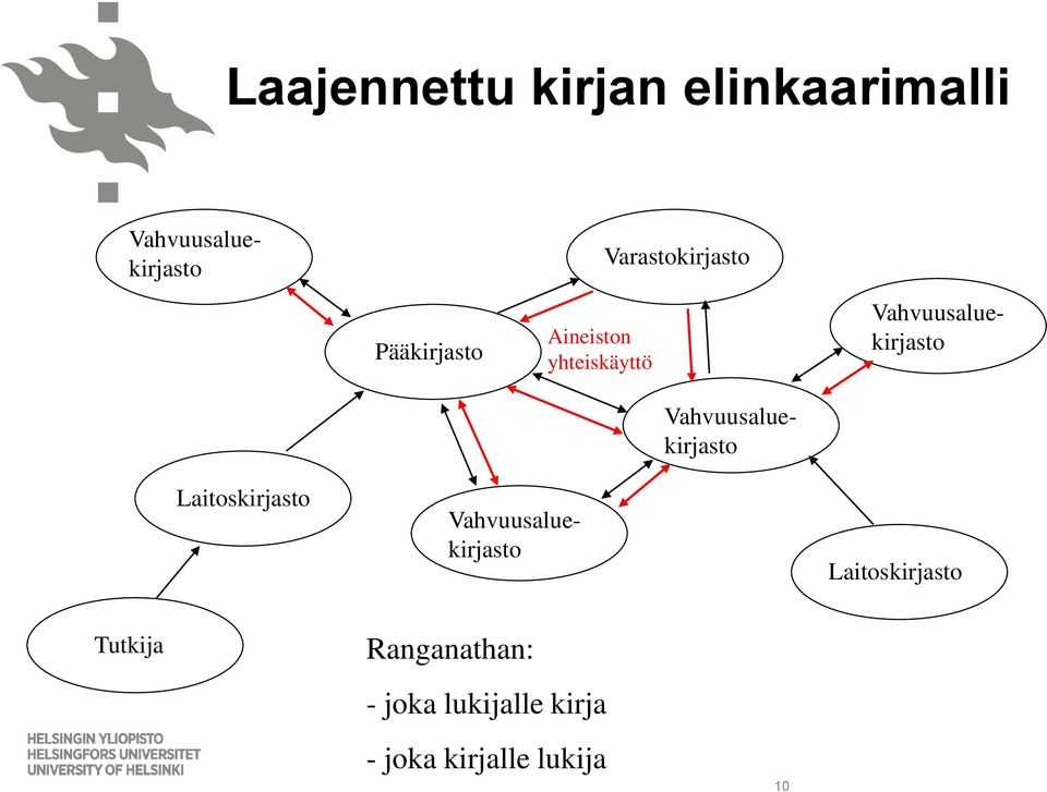 Vahvuusaluekirjasto Laitoskirjasto Vahvuusaluekirjasto