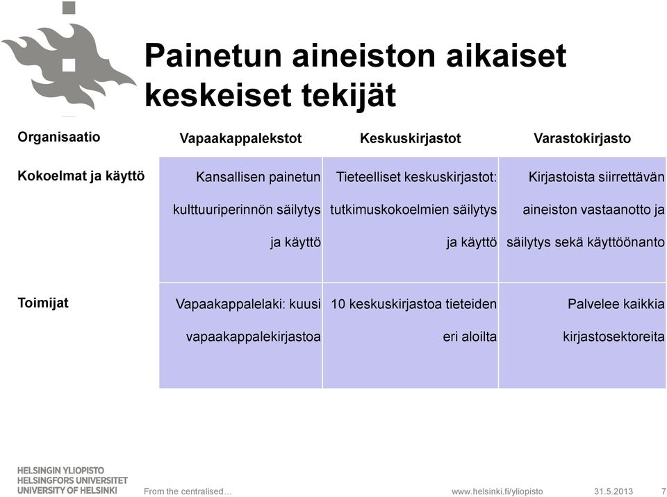 tutkimuskokoelmien säilytys aineiston vastaanotto ja ja käyttö ja käyttö säilytys sekä käyttöönanto Toimijat