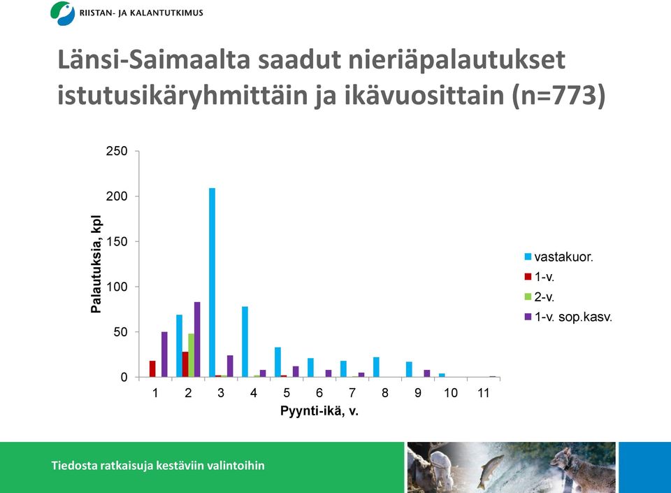 ikävuosittain (n=773) 250 200 150 100 50