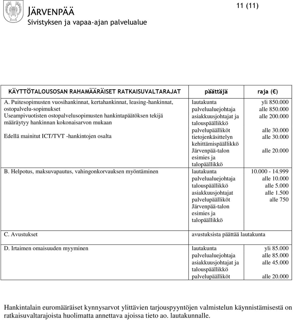 Edellä mainitut ICT/TVT -hankintojen osalta lautakunta yli 850.000 palvelualuejohtaja alle 850.000 asiakkuusjohtajat ja alle 200.000 talouspäällikkö palvelupäälliköt alle 30.