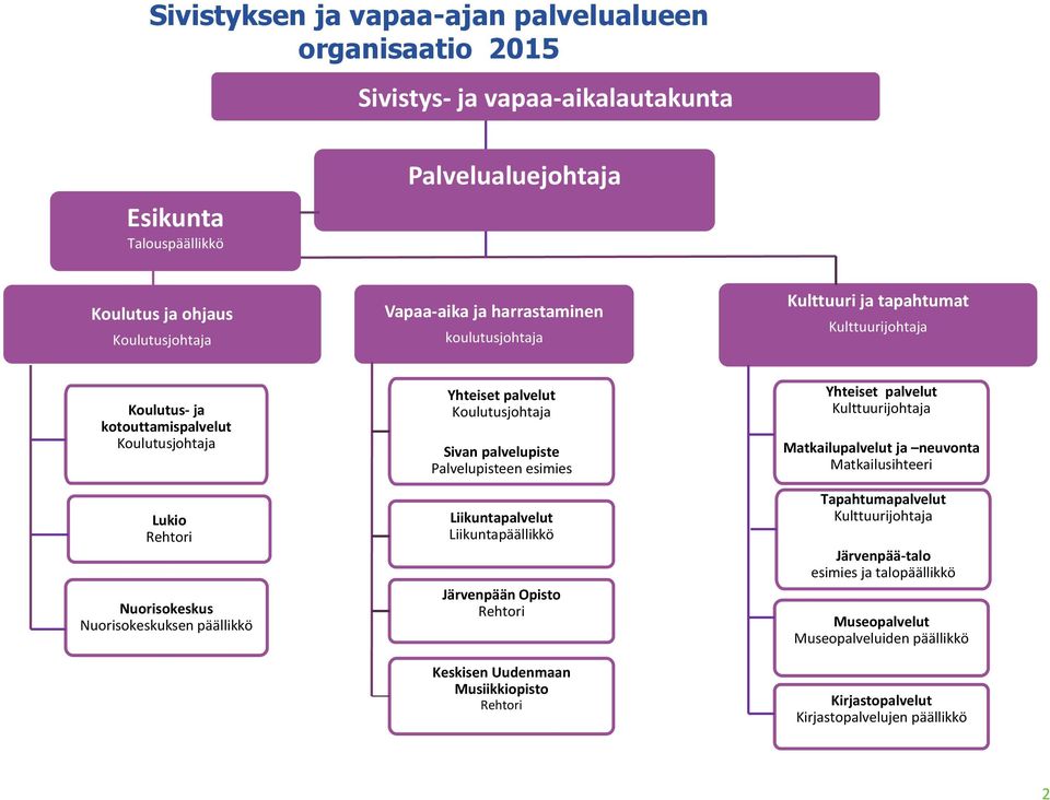 palvelupiste Palvelupisteen esimies Liikuntapalvelut Liikuntapäällikkö Järvenpään Opisto Rehtori Keskisen Uudenmaan Musiikkiopisto Rehtori Yhteiset palvelut Kulttuurijohtaja