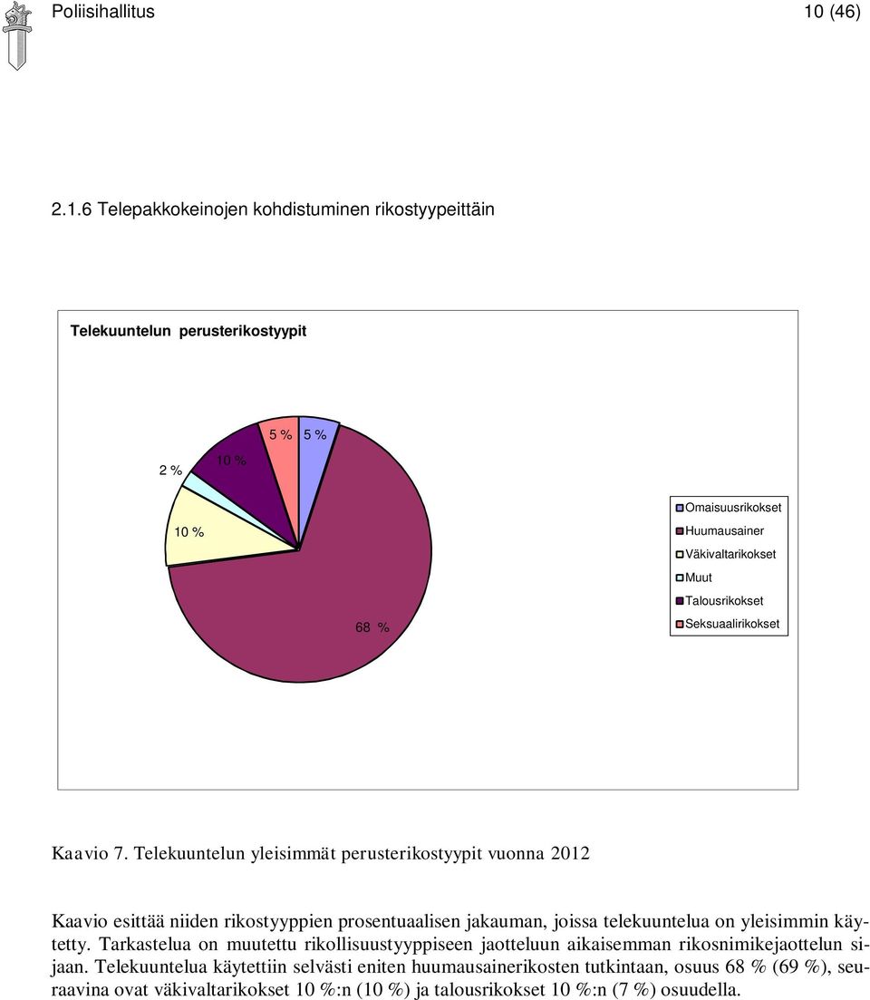 6 Telepakkokeinojen kohdistuminen rikostyypeittäin Telekuuntelun perusterikostyypit 2 % 10 % 5 % 5 % 10 % 68 % Omaisuusrikokset Huumausainer Väkivaltarikokset Muut