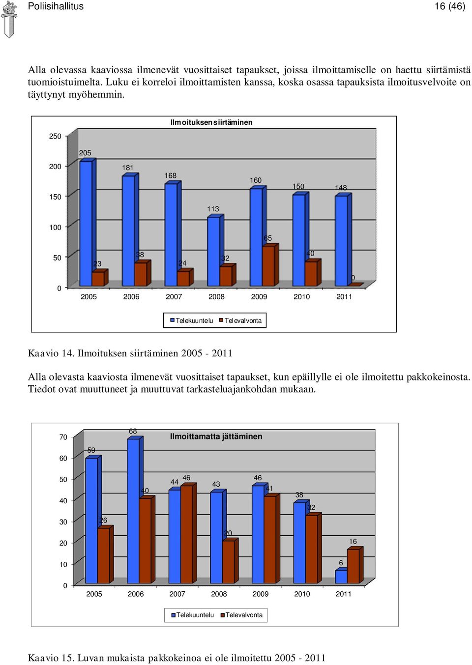 250 205 Ilmoituksen siirtäminen 200 150 181 168 113 160 150 148 100 50 0 65 38 40 32 23 24 0 2005 2006 2007 2008 2009 2010 2011 Telekuuntelu Televalvonta Kaavio 14.
