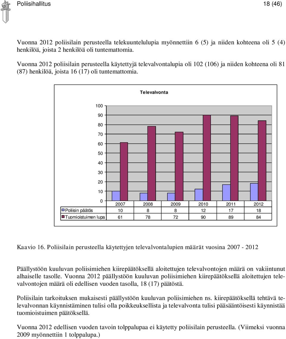 Televalvonta 100 90 80 70 60 50 40 30 20 10 0 2007 2008 2009 2010 2011 2012 Poliisin päätös 10 8 8 12 17 18 Tuomioistuimen lupa 61 78 72 90 89 84 Kaavio 16.