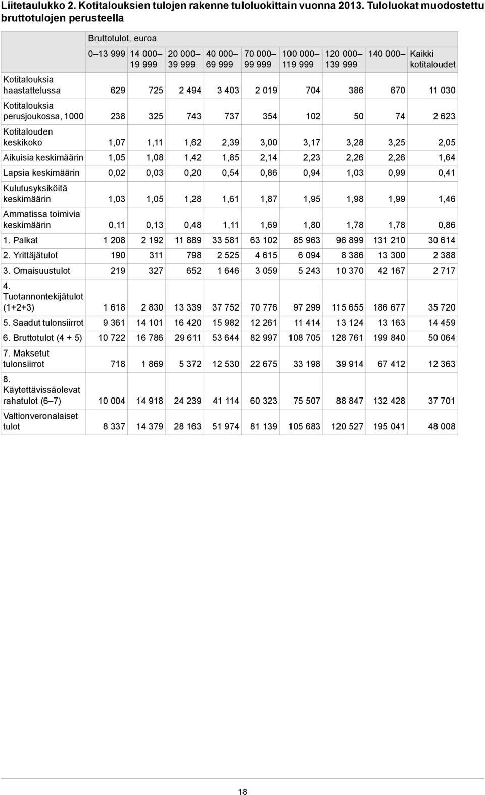 keskimäärin Ammatissa toimivia keskimäärin 1. Palkat 2. Yrittäjätulot 3. Omaisuustulot 4. Tuotannontekijätulot (1+2+3) 5. Saadut tulonsiirrot 6. Bruttotulot (4 + 5) 7. Maksetut tulonsiirrot 8.