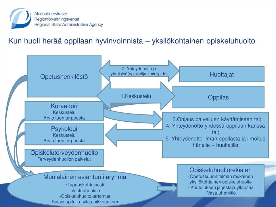 palvelut 1.Keskustelu Oppilas 3.Ohjaus palvelujen käyttämiseen tai; 4. Yhteydenotto yhdessä oppilaan kanssa tai; 5.