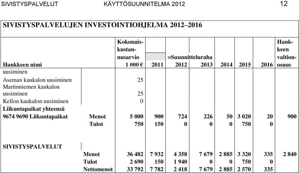 Kellon kaukalon uusiminen 0 Liikuntapaikat yhteensä 9674 9690 Liikuntapaikat Menot 5 000 900 724 226 50 3 020 20 900 Tulot 750 150 0 0 0 750 0