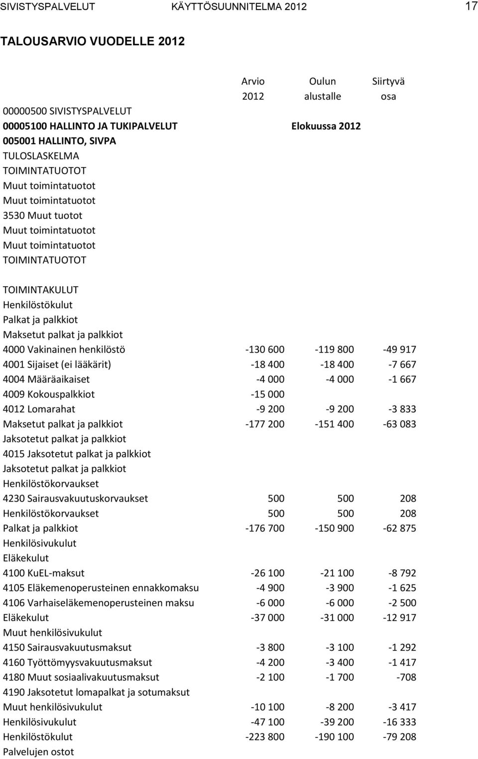 palkkiot Maksetut palkat ja palkkiot 4000 Vakinainen henkilöstö 130 600 119 800 49 917 4001 Sijaiset (ei lääkärit) 18 400 18 400 7 667 4004 Määräaikaiset 4 000 4 000 1 667 4009 Kokouspalkkiot 15 000