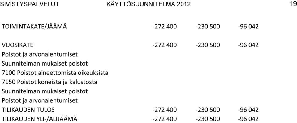 aineettomista oikeuksista 7150 Poistot koneista ja kalustosta Suunnitelman mukaiset poistot