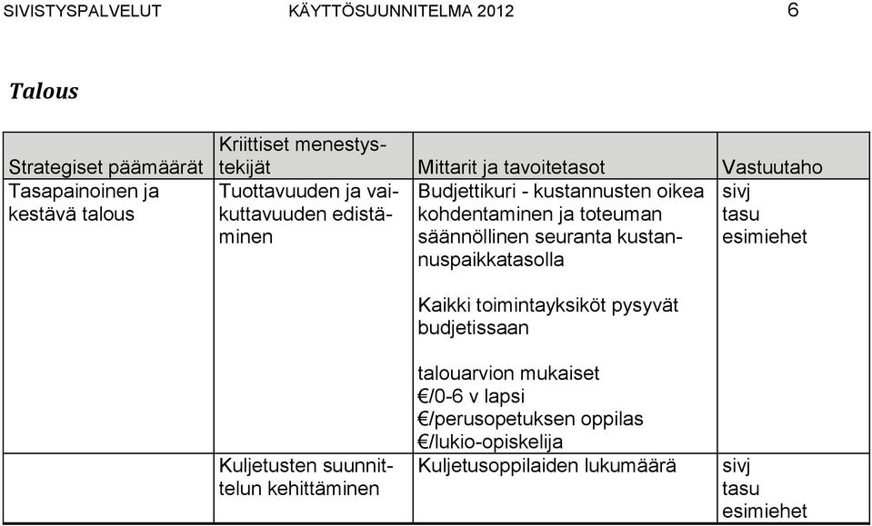 toteuman tasu minen säännöllinen seuranta kustannuspaikkatasolla esimiehet Kuljetusten suunnittelun kehittäminen Kaikki