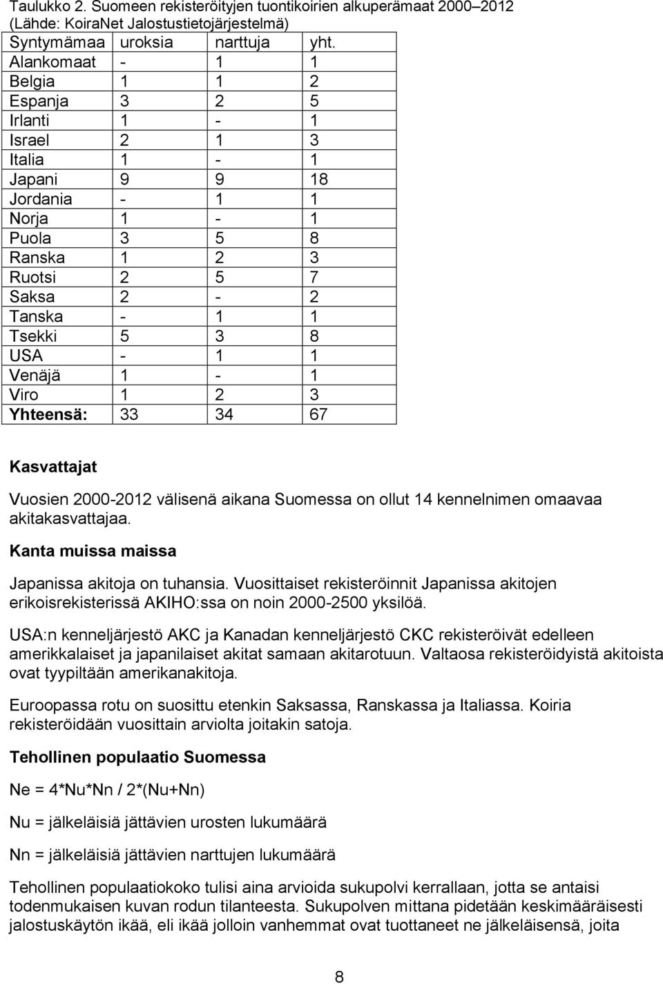 1 1 Venäjä 1-1 Viro 1 2 3 Yhteensä: 33 34 67 Kasvattajat Vuosien 2000-2012 välisenä aikana Suomessa on ollut 14 kennelnimen omaavaa akitakasvattajaa. Kanta muissa maissa Japanissa akitoja on tuhansia.